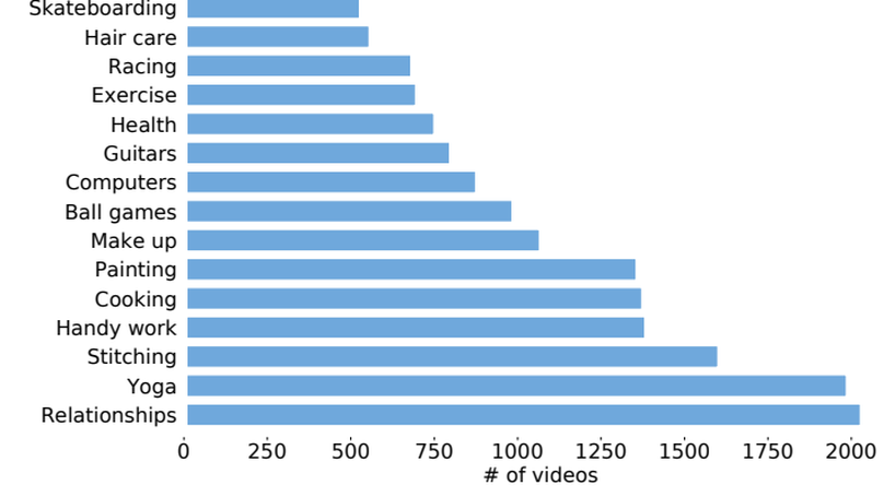 How2: A Large-scale Dataset For Multimodal Language Understanding